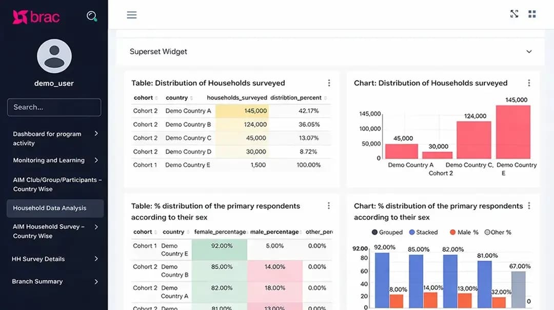 BRAC International - BInsight Platform