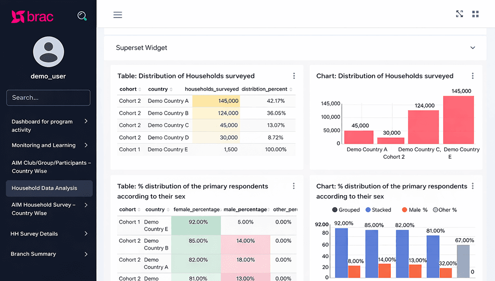 Empowering Data-Driven Decisions Across the AIM Program