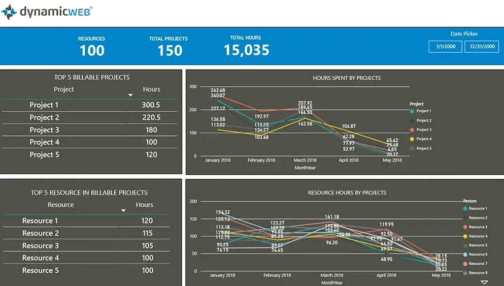 DynamicWeb Team Reports Dashboard